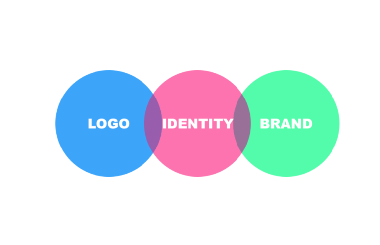 A logo defines an identity and a brand for a business