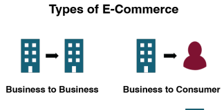 Ecommerce models: B2B (Business-to-Business), B2C (Business-to-Consumer), C2B (Consumer-to-Business), and C2C (Consumer-to-Consumer)