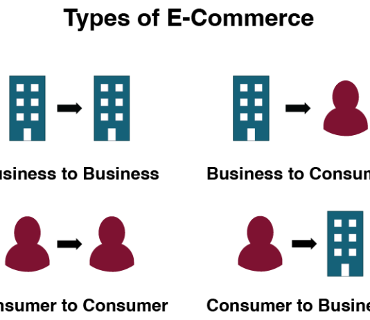Ecommerce models: B2B (Business-to-Business), B2C (Business-to-Consumer), C2B (Consumer-to-Business), and C2C (Consumer-to-Consumer)
