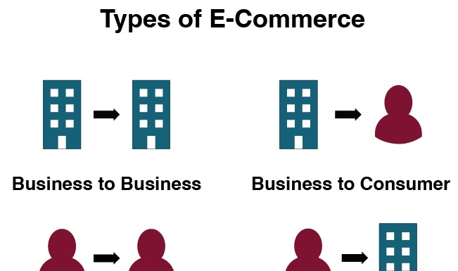 Ecommerce models: B2B (Business-to-Business), B2C (Business-to-Consumer), C2B (Consumer-to-Business), and C2C (Consumer-to-Consumer)