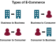 Ecommerce models: B2B (Business-to-Business), B2C (Business-to-Consumer), C2B (Consumer-to-Business), and C2C (Consumer-to-Consumer)