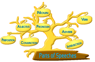 A tree showing the eight parts of speech