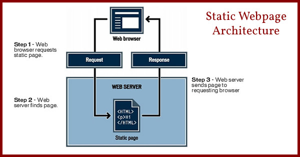 An architecture showing how a static web page works