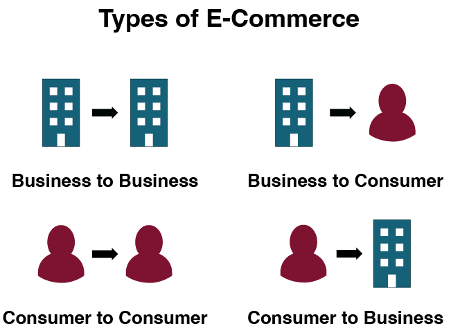 Ecommerce models: B2B (Business-to-Business), B2C (Business-to-Consumer), C2B (Consumer-to-Business), and C2C (Consumer-to-Consumer)