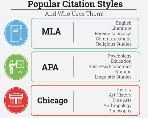 common citation styles, which are used by students for academic writing